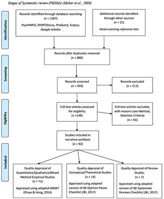 The sporting resilience model: A systematic review of resilience in sport performers